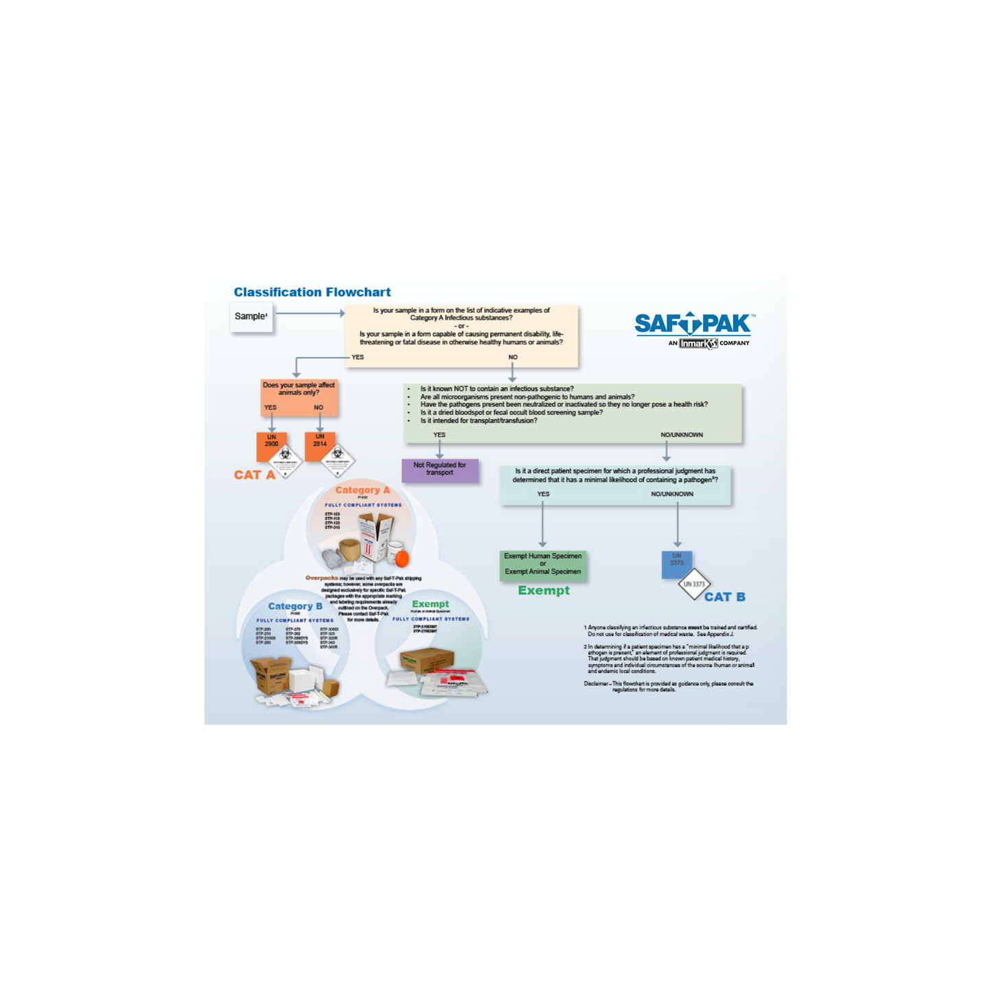Shipping Infectious Substances and Related Materials - Reference Manual
